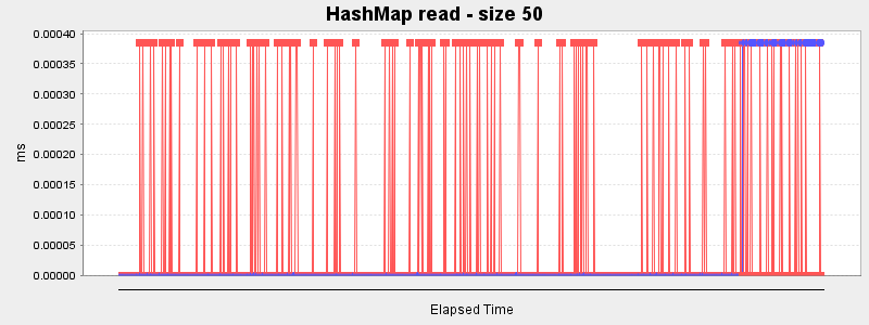 HashMap read - size 50